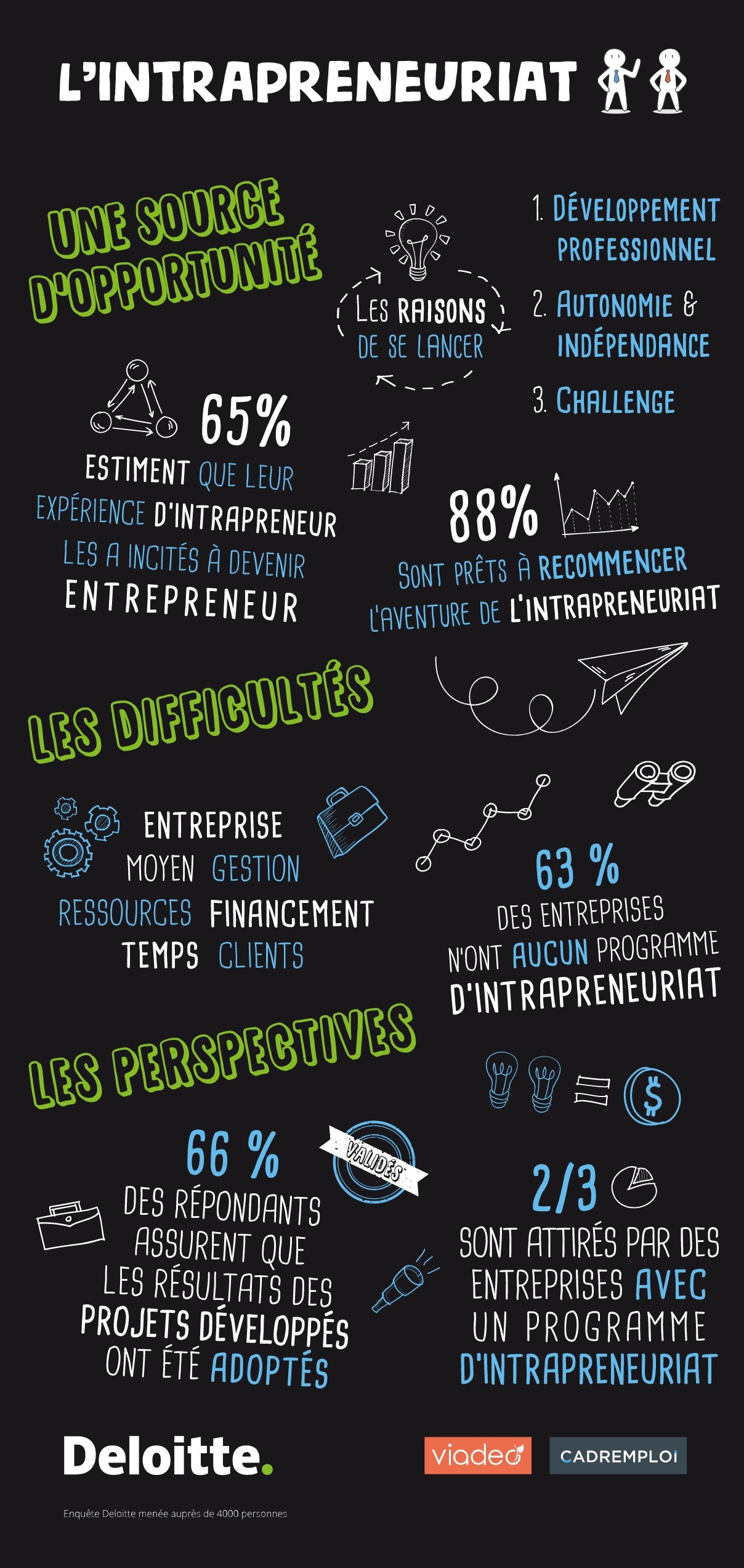 infographie intrapreneuriat Deloitte